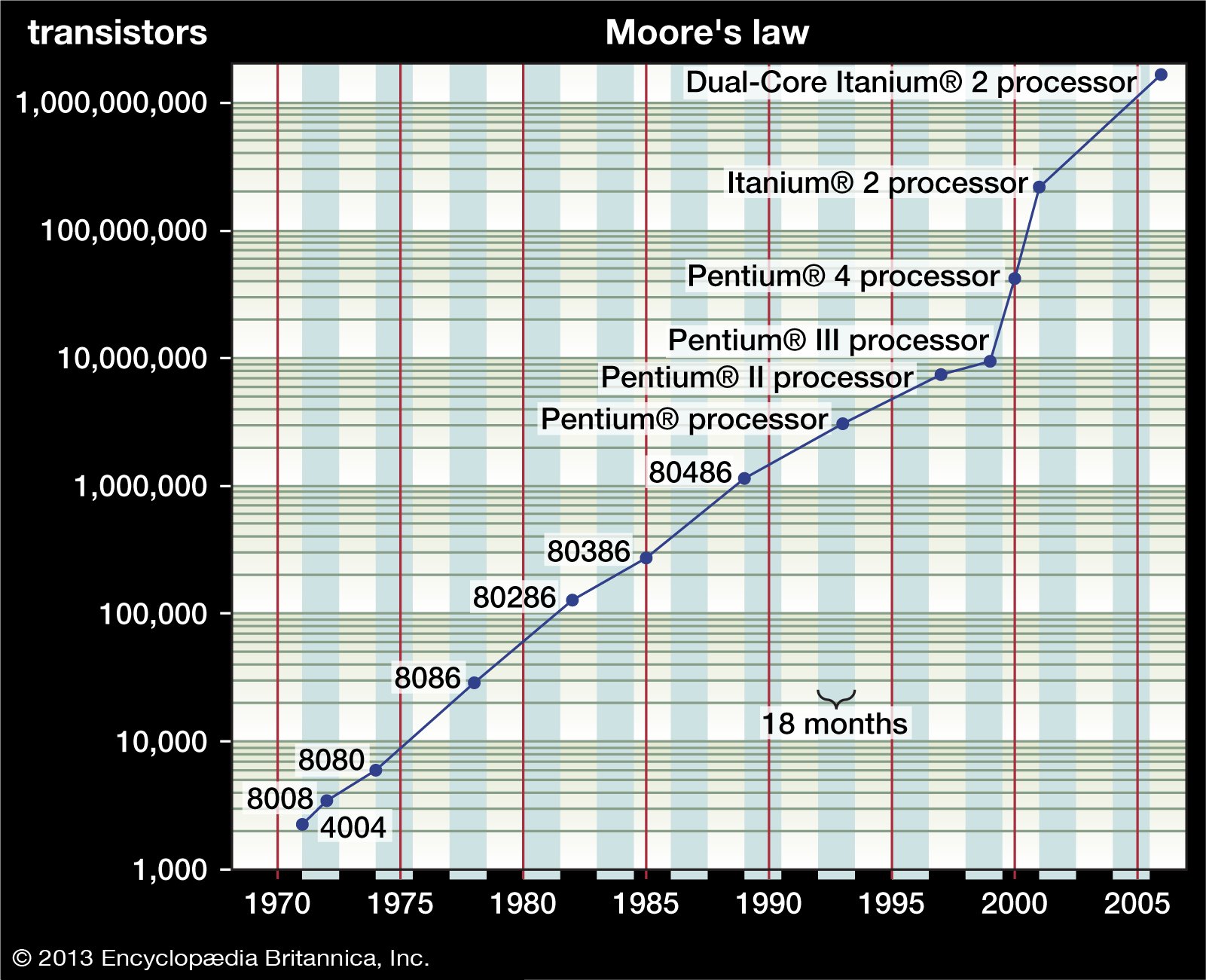 loi de moore